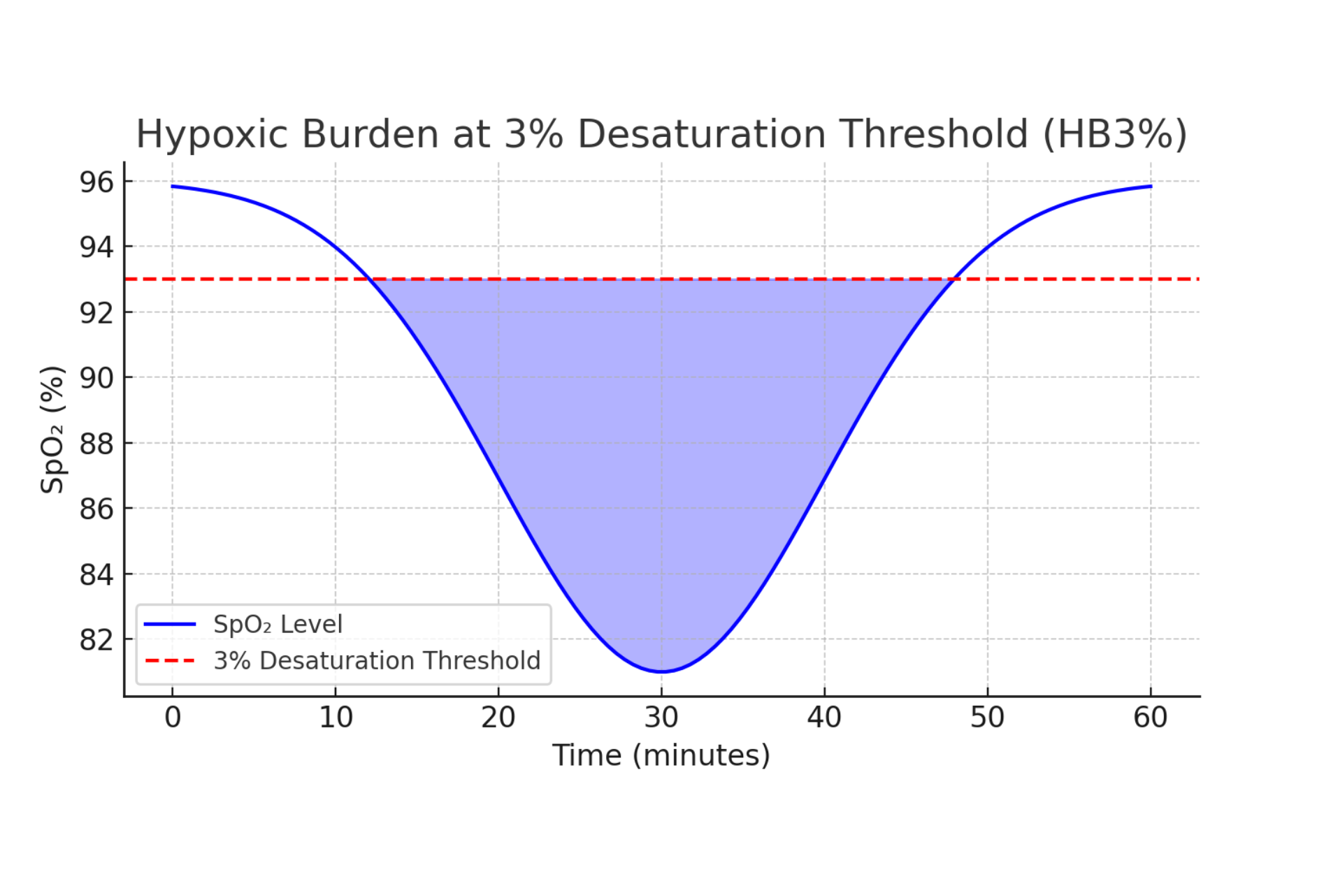 What is Hypoxic Burden